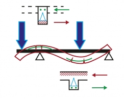 Obr. 5: Tlačená (červená šrafa) a tažená (zeleně výztuž) část průřezů