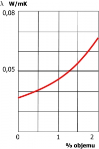Obr. 1: Vliv objemové vlhkosti na změnu lambdy. Při 2% zvýšené vlhkosti se lambda u minerálních izolací zhorší až o 50 %.