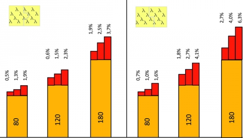 Obr. 25: Vliv tepelných mostů na tloušťce PIR izolace