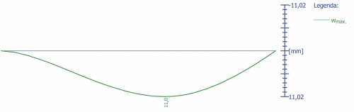 Obr. 2: Přetvoření trámu PTH 625 jako jednostranně vetknutého nosníku