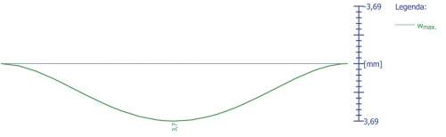 Obr. 3: Přetvoření trámu PTH 625 jako oboustranně vetknutého nosníku