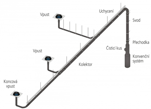 Obr. 5: Sestava podtlakového systému