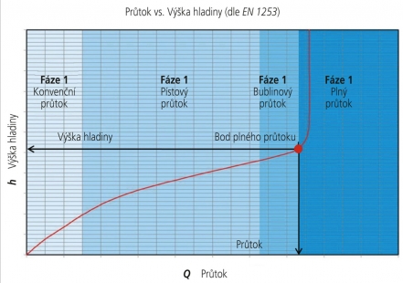 Obr. 12: Závislost průtoku na výšce hladiny vody na střeše