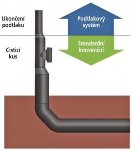 Obr. 13: Přechod mezi podtlakovým a konvenčním systémem