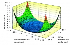 Obr. 6: Rozložení radiálního smykového napětí při použití tvrdých lepidel (zdroj Qualicer 2006, Stress in the Composite System Tile-Fixing Mortar – Base, prof. Dr. Ing. Josef K. Felixberger)