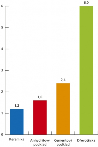 Graf 2: Porovnání hodnot koeficientů teplotní délkové roztažnosti 
