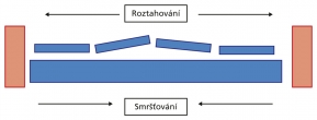 Obr. 4: Schematické působení protisměrných sil v souvrství, kdy dochází k destrukci souvrství