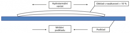 Obr. 5: Schematické působení sil způsobující delaminaci keramického prvku od podkladu