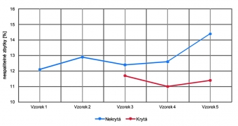 Obr. 25: Graf nespalitelných zbytků jednotlivých zkušebních vzorků – kryté a nekryté části
