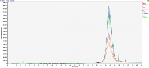 Obr. 28: Porovnání chromatografů PVC fólie dvou nekrytých částí (červená + oranžová) a dvou krytých části (modrá + zelená) zkušebních vzorků č. 4