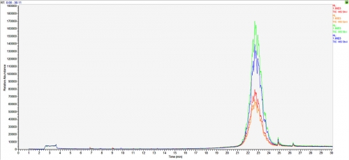 Obr. 29: Porovnání chromatografů PVC fólie dvou nekrytých částí (červená + oranžová) a dvou krytých části (modrá + zelená) zkušebních vzorků č. 5