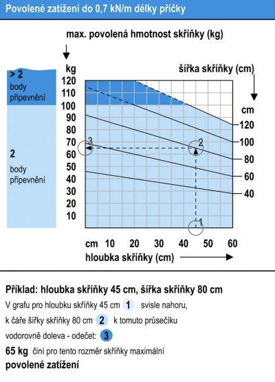 Obr. 1: Zatěžovací diagram pro skříňky