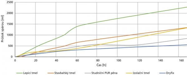 Obr. 3: Průtok vody styčnou spárou