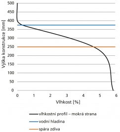 Obr. 6: Vlhkostní profil konstrukce po výšce – mokrá strana