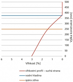 Obr. 7: Vlhkostní profil konstrukce po výšce – suchá strana