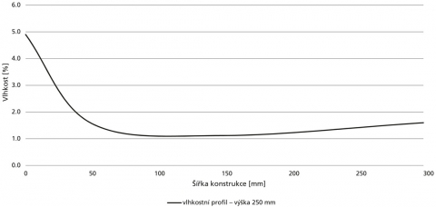 Obr. 8: Vlhkostní profil konstrukce po šířce – ložná spára ve výšce 250 mm