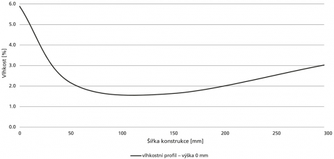 Obr. 9: Vlhkostní profil konstrukce po šířce – ložná spára ve výšce 0 mm