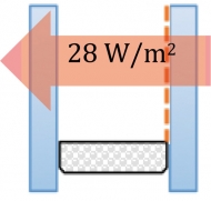 Pokud je v komoře naplněné vzduchem jedno sklo pokovené, klesne únik tepla na polovinu! Z 56 W na 28 W.