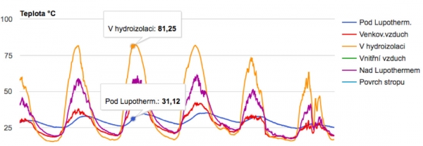 Graf teplot 6 nejteplejších dní v roce 2014