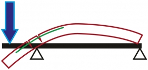 Obr. 16: Schematický nákres chování zatížené konzoly