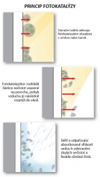 Princip fotokatalýzy