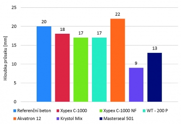 Graf 1: Hloubka průsaku tlakovou vodou [2]