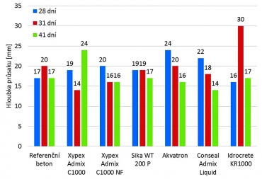 Graf 2a: Hloubka průsaku tlakovou vodou – modifikovaný postup [1]