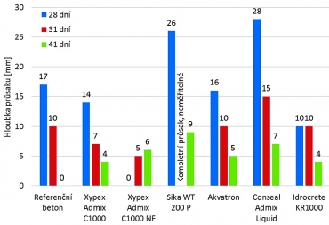 Graf 2b: Hloubka průsaku tlakovou vodou – modifikovaný postup s vysušením vzorků [1]