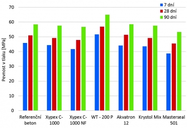 Graf 3: Pevnost v tlaku [2]
