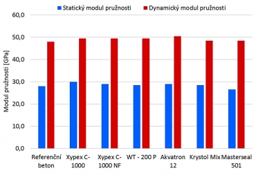 Graf 4: Modul pružnosti [2]