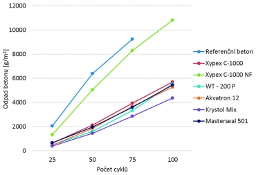 Graf 5: Odolnost vůči mrazu a chemickým rozmrazovacím látkám [2]