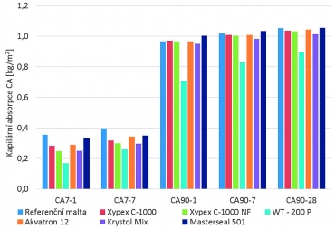 Graf 6: Kapilární absorpce [2]