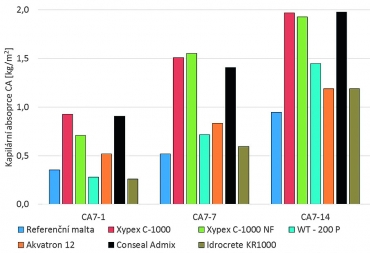 Graf 7: Kapilární absorpce – modifikovaný postup [1]