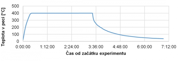 Obr. 4: Průběh teploty při poškozování trámečků teplotním šokem 