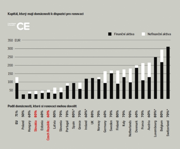 Kapitál, který mají domácnosti k dispozici pro renovaci