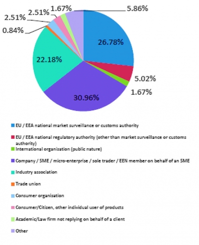 Obr. 2: Zastoupení respondentů dle odvětví činnosti