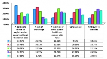 Obr. 4: Jaké jsou důvody porušování právních předpisů?