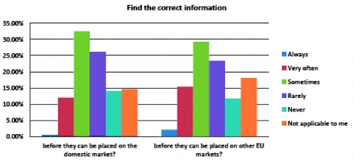 Obr. 5: Nacházejí subjekty snadno potřebné informace/předpisy?