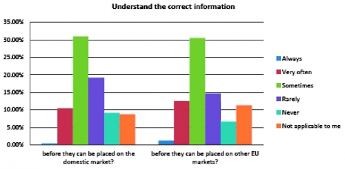 Obr. 6: Rozumějí subjekty relevantním informacím/předpisům?