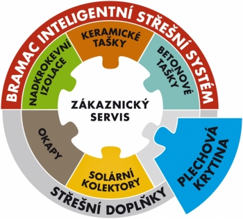Inteligentní střešní systém Bramac