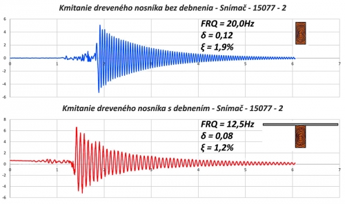 Obr. 3: Časový záznam kmitania dreveného nosníka (hore) a dreveného nosníka s debnením (dole)