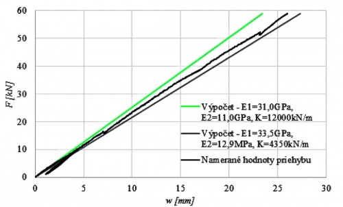 Obr. 6a: Závislosť priehybu od zaťažovacej sily