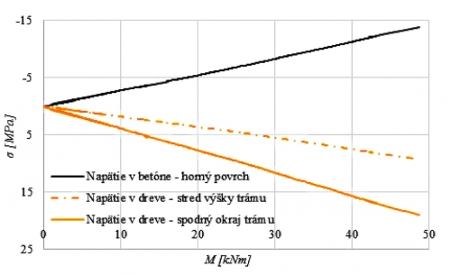 Obr. 6b: Priebeh napätí v čase