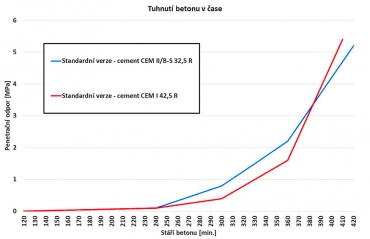 Graf 2: Porovnání počátků tuhnutí a tvrdnutí penetračním odporem u betonů s cementy CEM I 42,5 R a CEM II/B-S 32,5 R