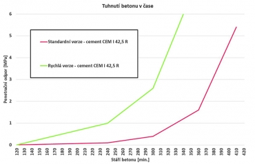 Graf 4: Porovnání počátků tuhnutí a tvrdnutí penetračním odporem betonů v rychlé variantě (R) a standardních betonů