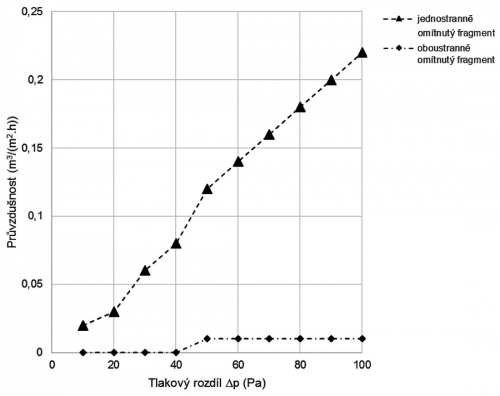 Obr. 2: Plošná průvzdušnost omítnutého zdiva. U oboustranně omítnutého fragmentu zdiva nebylo možné v oblasti zájmu stanovit průvzdušnost vzhledem k velmi vysoké neprůzvdušnosti zdiva. Oboustranně omítnuté zdivo je v ploše prakticky neprůvzdušné.