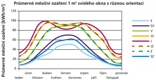 Průmerné měsíční ozáření 1 m2 svislého okna s různou orientací