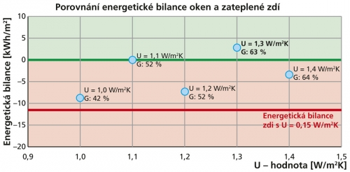 Porovnání energetické bilance oken a zateplené zdí