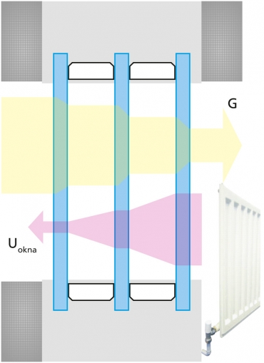 Schéma trojskla zaskleného bezrámově se znázorněním solárního zisku a úniku tepla