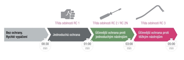 Třídy bezpečnosti oken